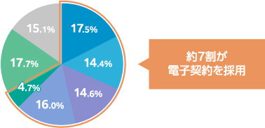 電子契約の利用状況 （2021年調査）
