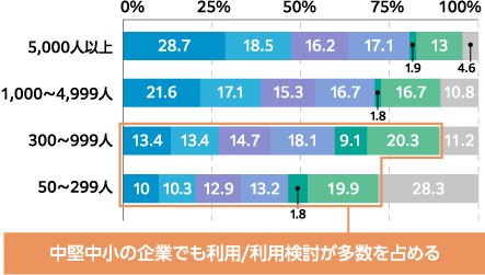 電子契約の利用状況[従業員規模別] （2021年調査）