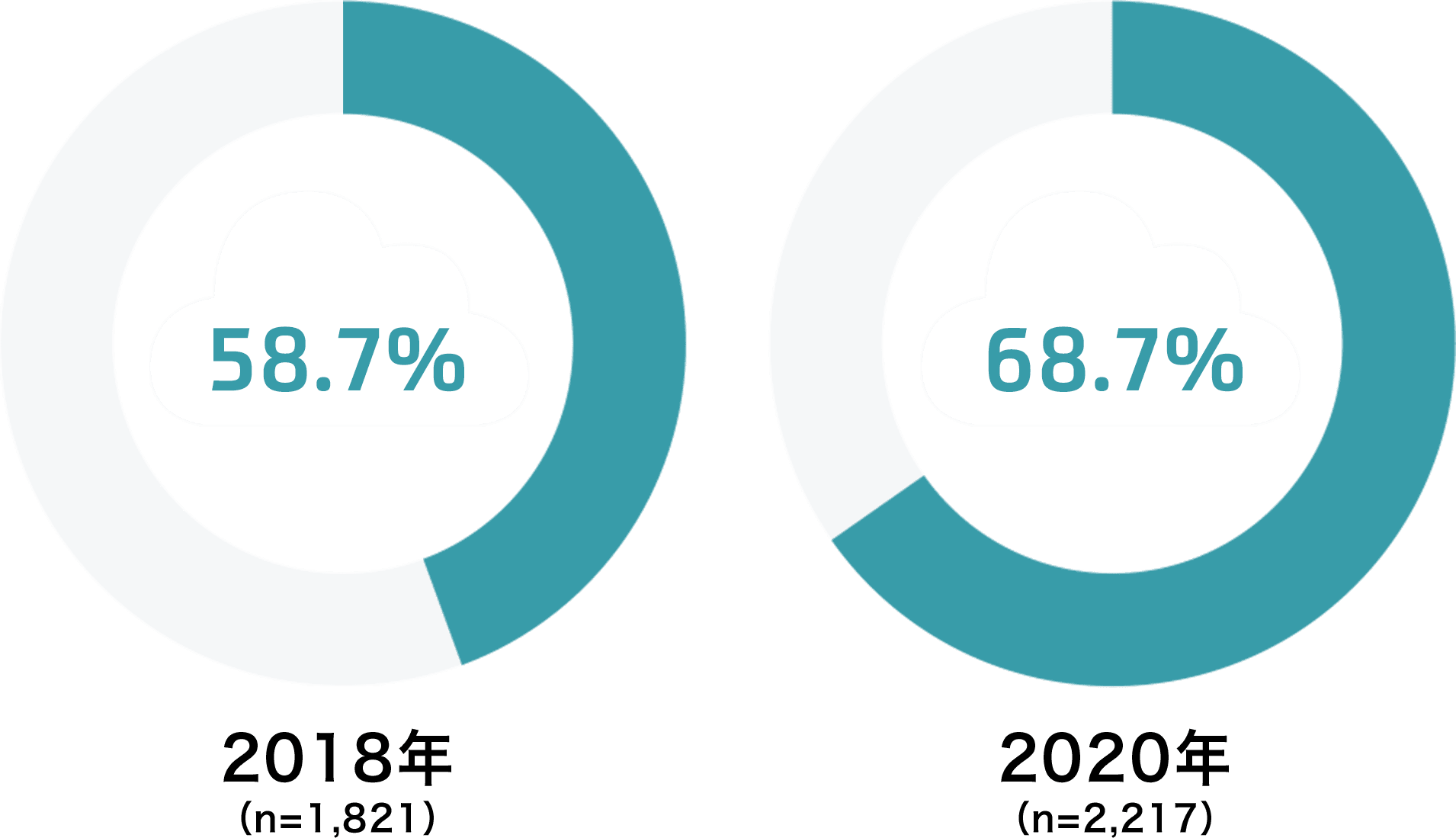 58.7% 2018年(n=1,821)/68.7% 2020年(n=2,217)