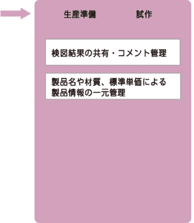 生産準備　試作