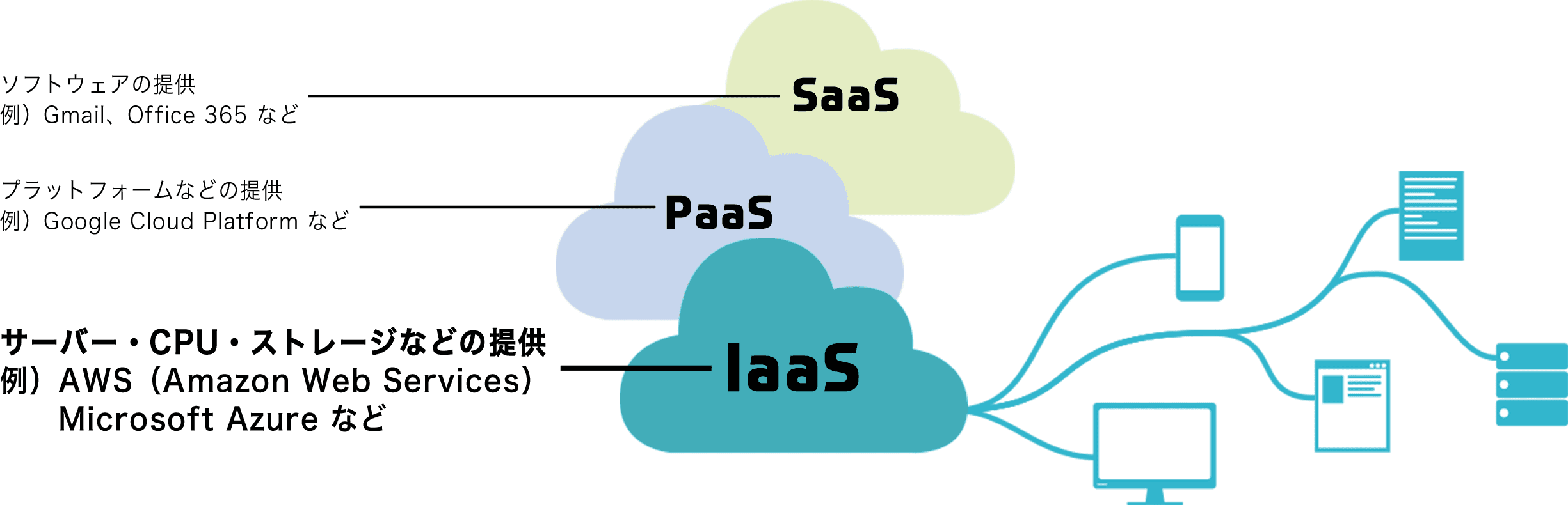 そもそもクラウドって？