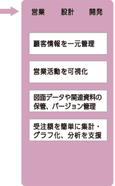 営業　設計　開発