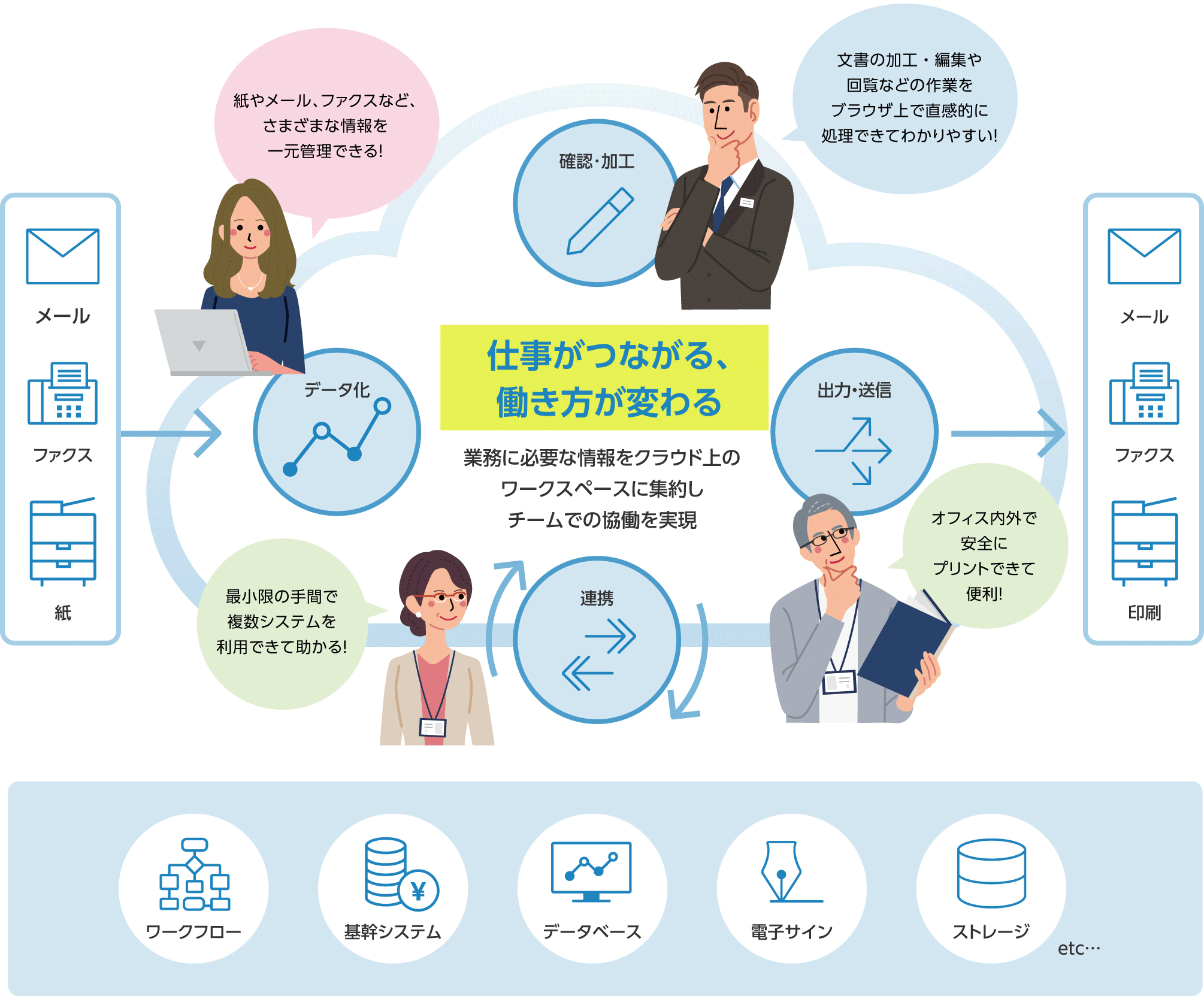 プロセスやシステムなどの「すべての仕事」を１つにつなぐことのできるクラウドサービスFUJIFILM IWproが解決！