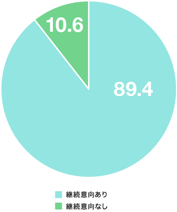 今後のテレワーク継続意向（テレワーカー）