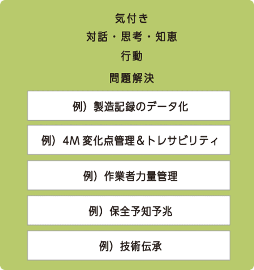 工場の見える化に関する課題
