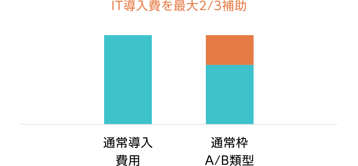 IT導入費を最大2/3補助