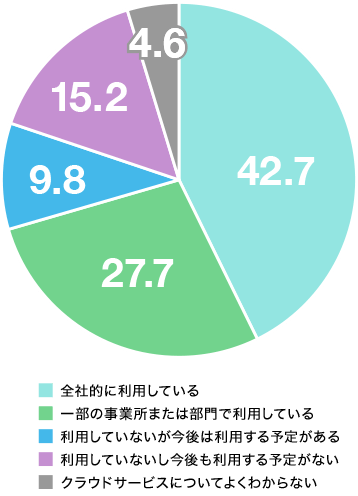 クラウドサービスの利用状況（2021年）