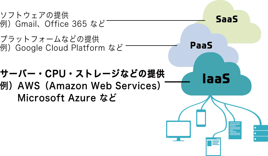 そもそもクラウドって？