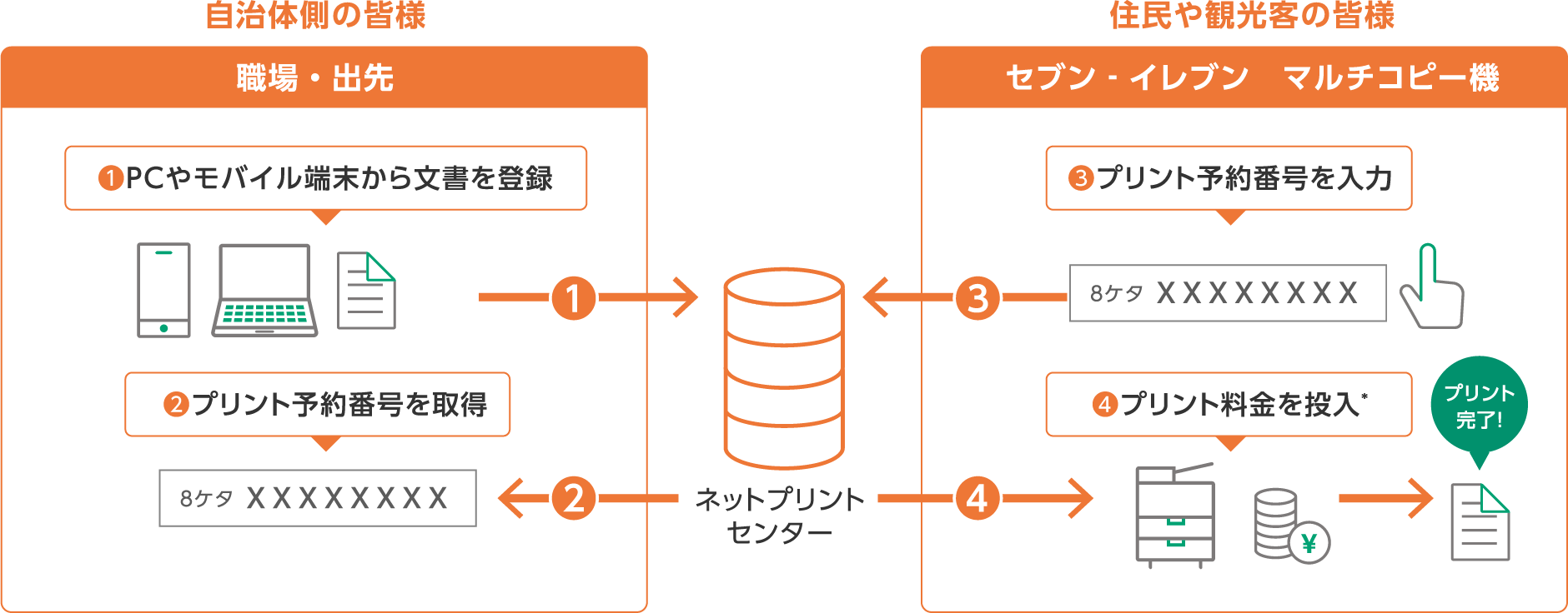 サービスのご利用方法