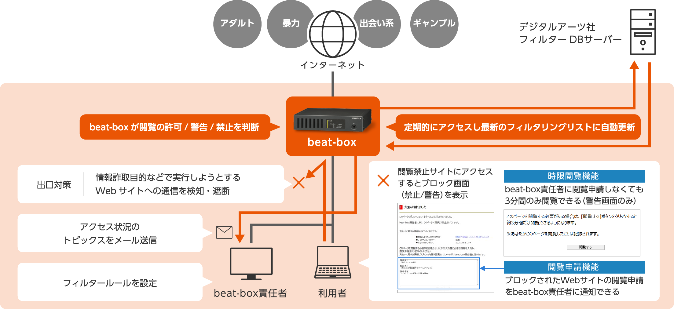【アダルト】【暴力】【出会い系】【ギャンブル】インターネット→beat-boxが閲覧の許可/警告/禁止を判断、デジタルアーツ社フィルターDBサーバーへ定期的にアクセスし最新のフィルタリングリストに自動更新