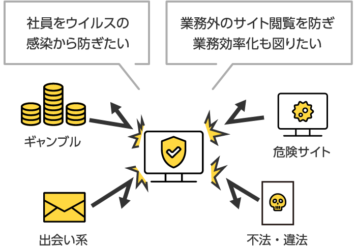 「社員をウイルスの感染から防ぎたい」「業務外のサイト閲覧を防ぎ業務効率化も図りたい」