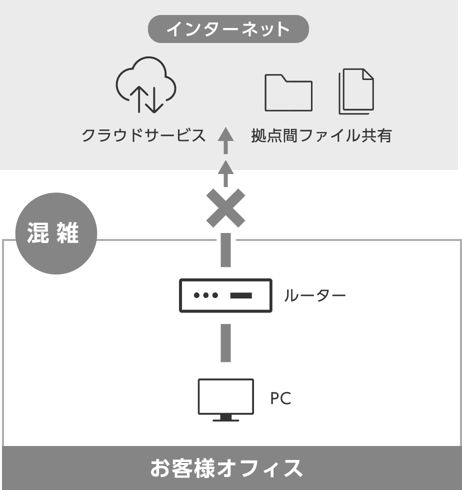【混雑】お客様オフィス→☓→インターネット