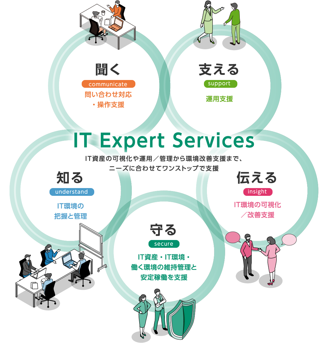 IT Expert Services IT資産の可視化や運用／管理から環境改善支援まで、ニーズに合わせてワンストップで支援