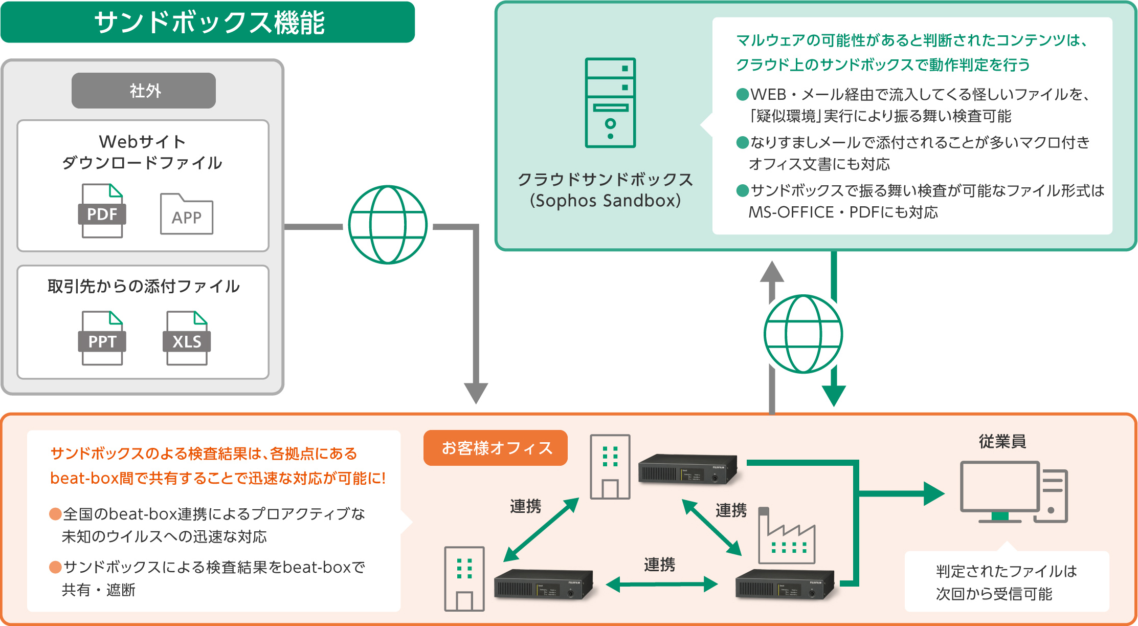 【サンドボックス機能】 