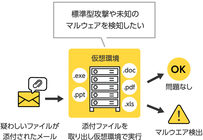 「標準型攻撃や未知のマルウェアを検知したい」