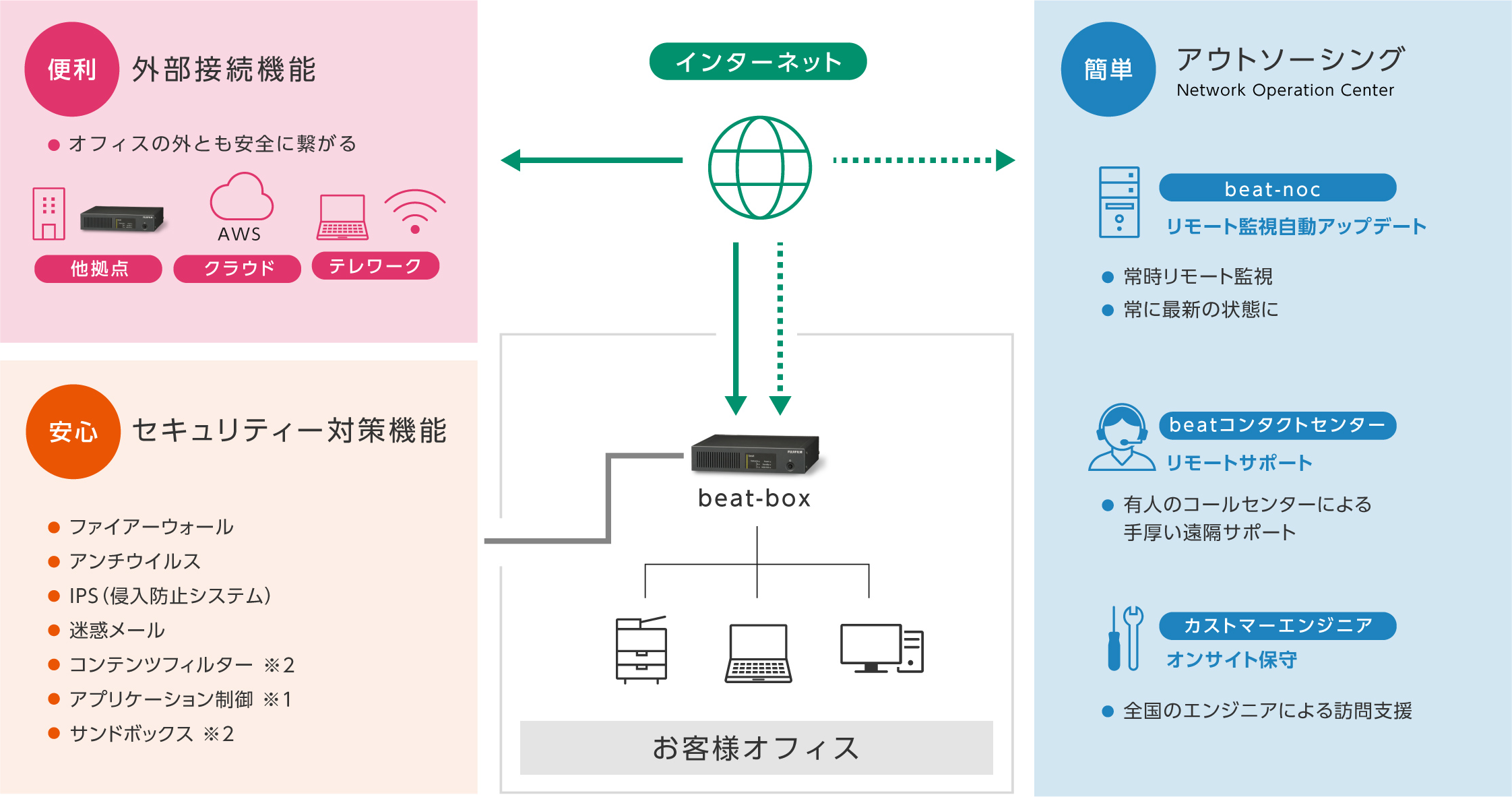 インターネット - beat-box - お客様オフィス/【便利】外部接続機能/【安心】セキュリティー対策機能/【簡単】アウトソーシング