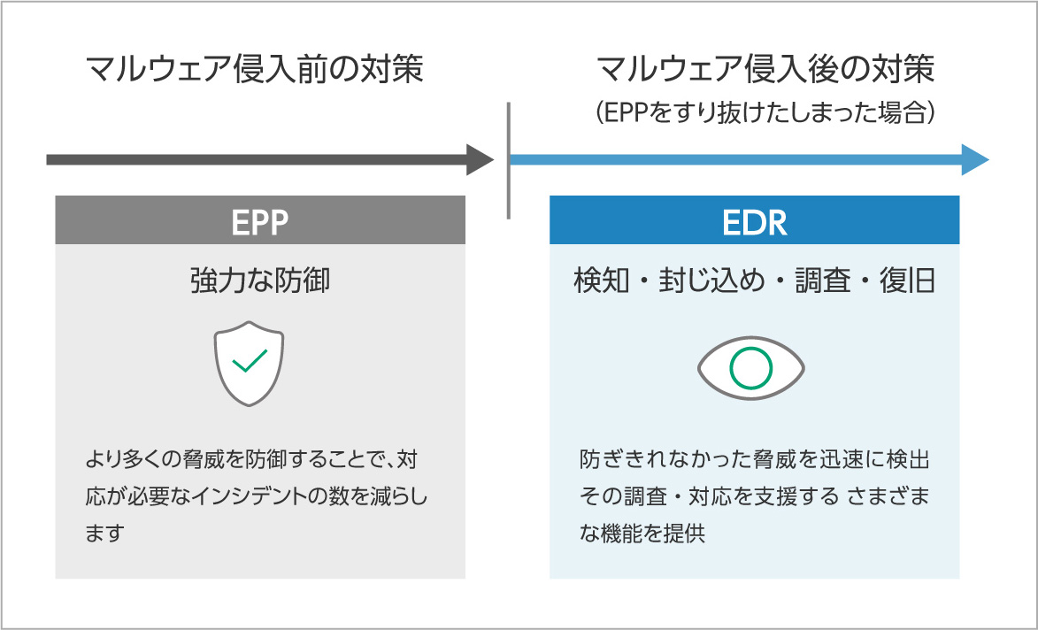 マルウェア侵入前の対策「EPP」マルウェア侵入後の対策「EDR」
