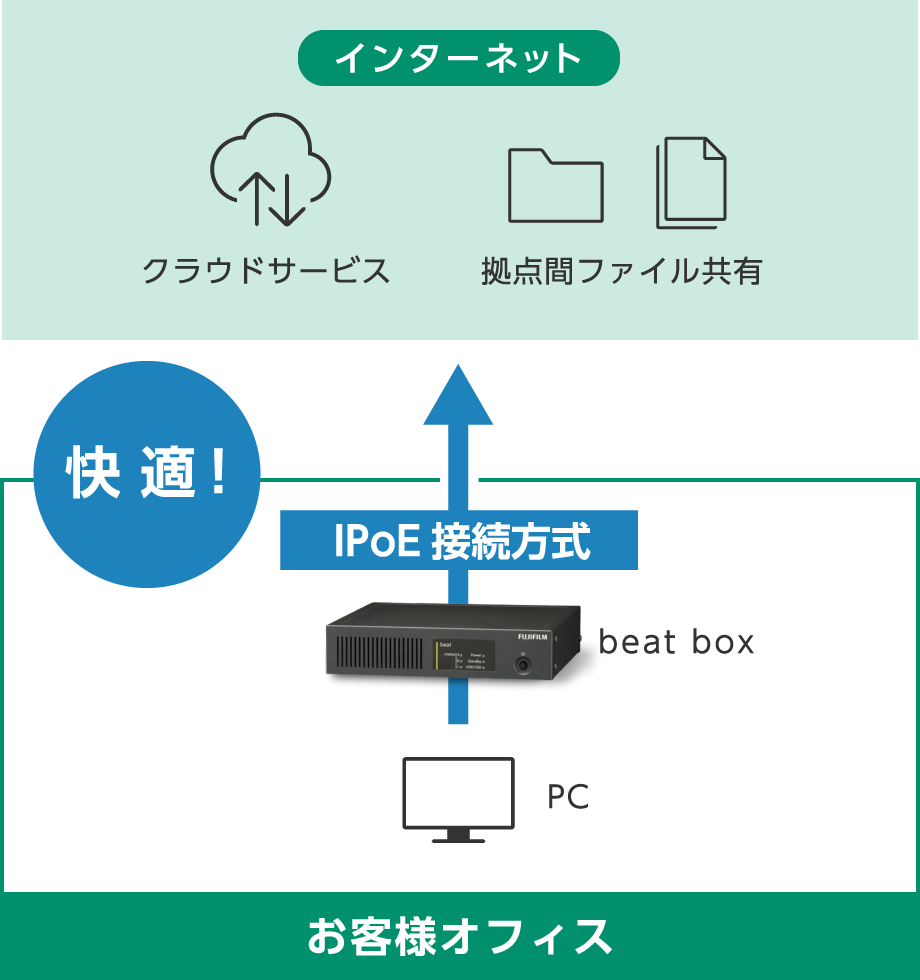 【快適】お客様オフィス→IPoE接続方式→インターネット