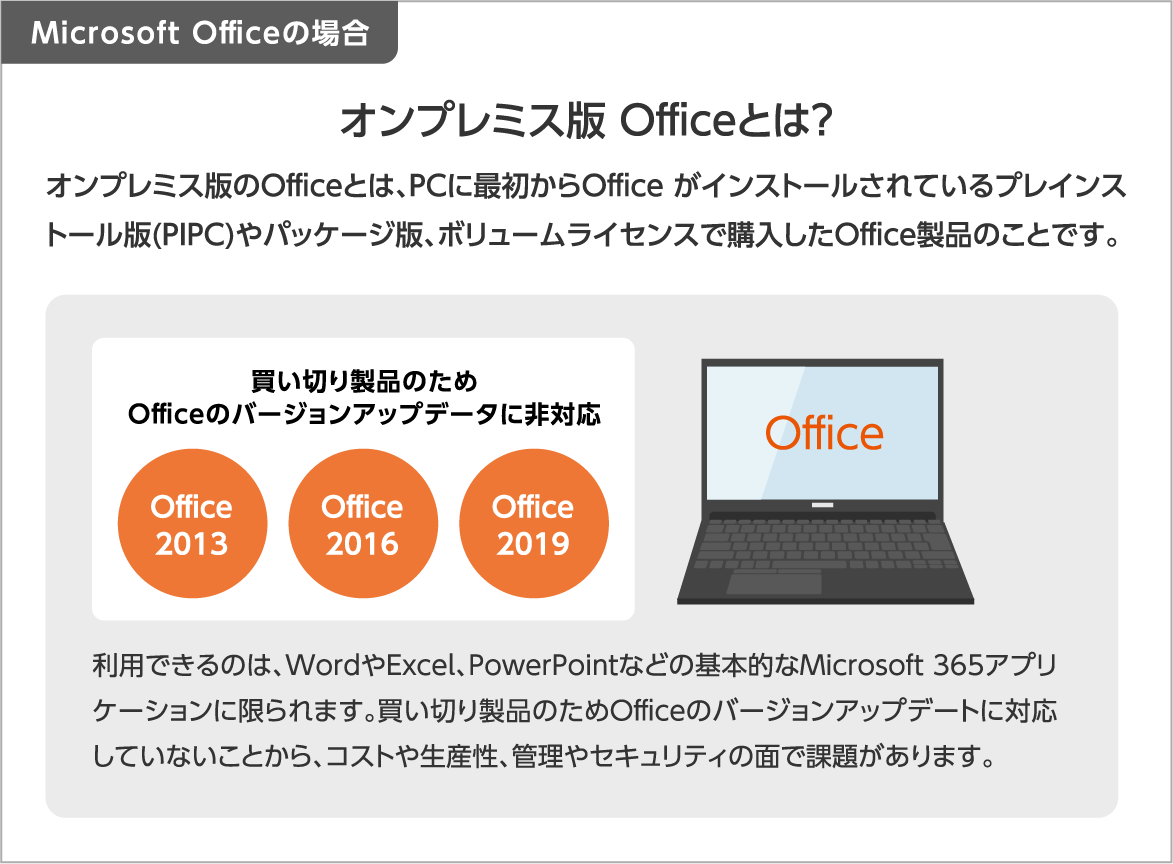 オンプレミス版 Officeとは？
