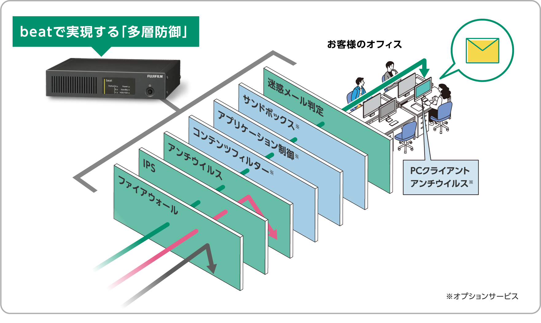 強固なセキュリティーで、オフィスのネットワーク環境を守ります。