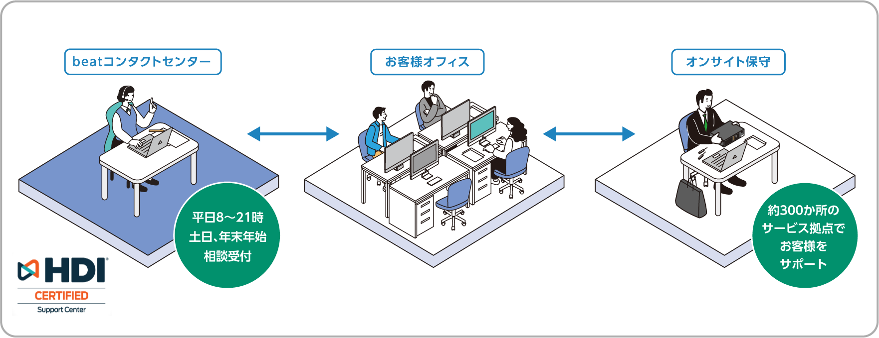 運⽤・管理や効果の⾒える化を「簡単」にする<br>サポート体制が充実しています。