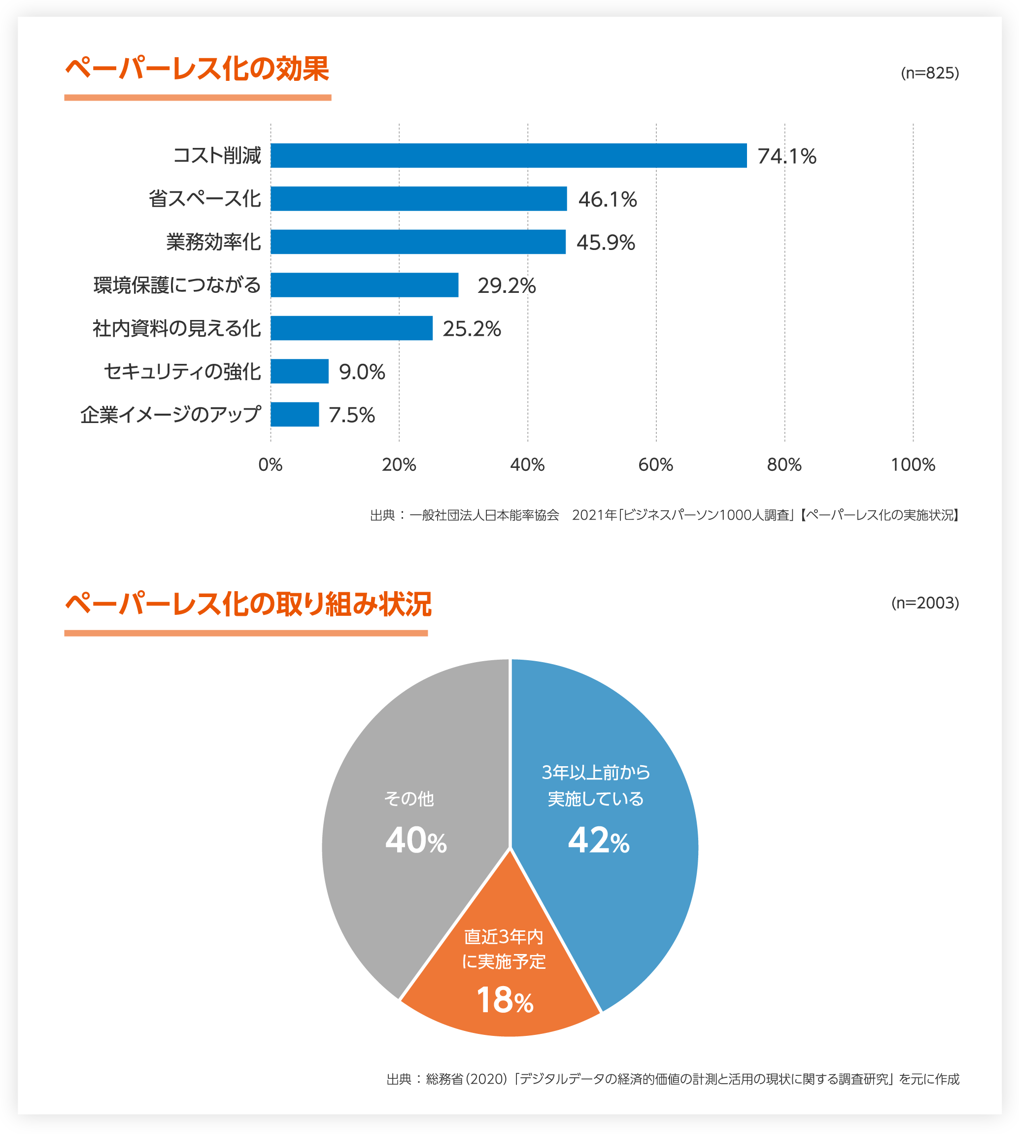 ペーパーレス化の効果/ペーパーレス化の取り組み状況
