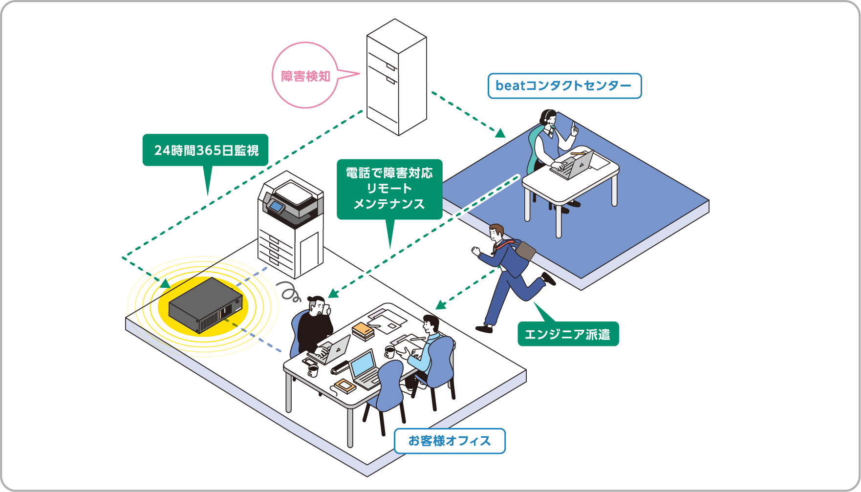 回線状況を24時間365日リモート監視し、自動アップデートを実施します。