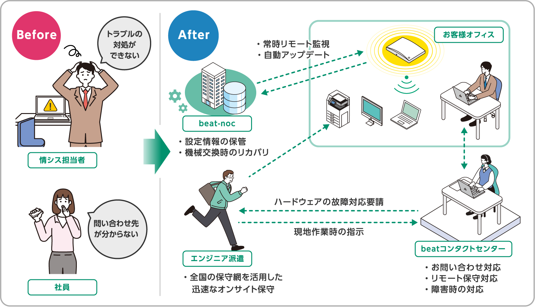 快適な通信環境のためのチューニング作業が不要です。