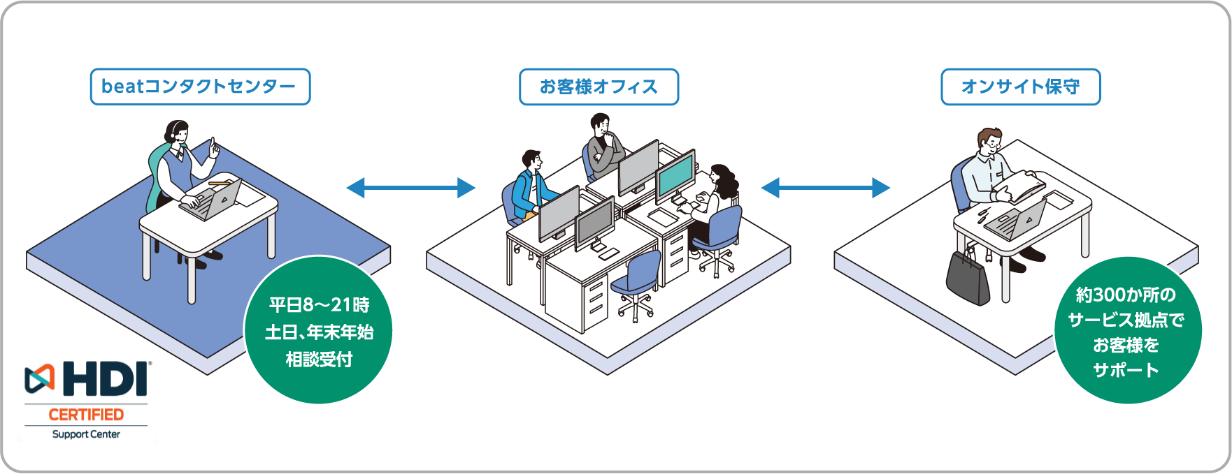 運⽤・管理や効果の⾒える化を「簡単」にするサポート体制が充実しています。