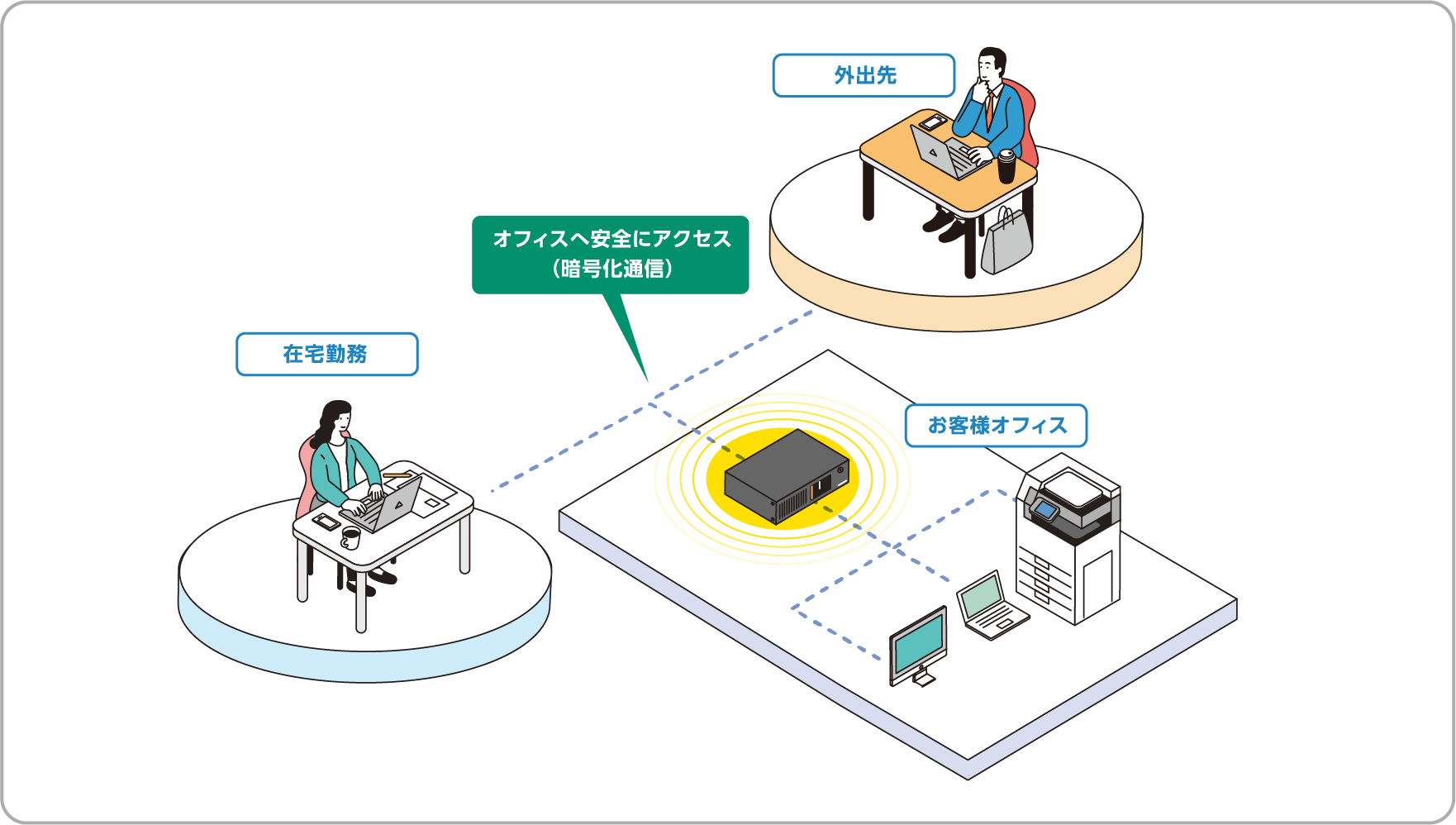 高い安全性でリモートアクセスの通信を保護します。