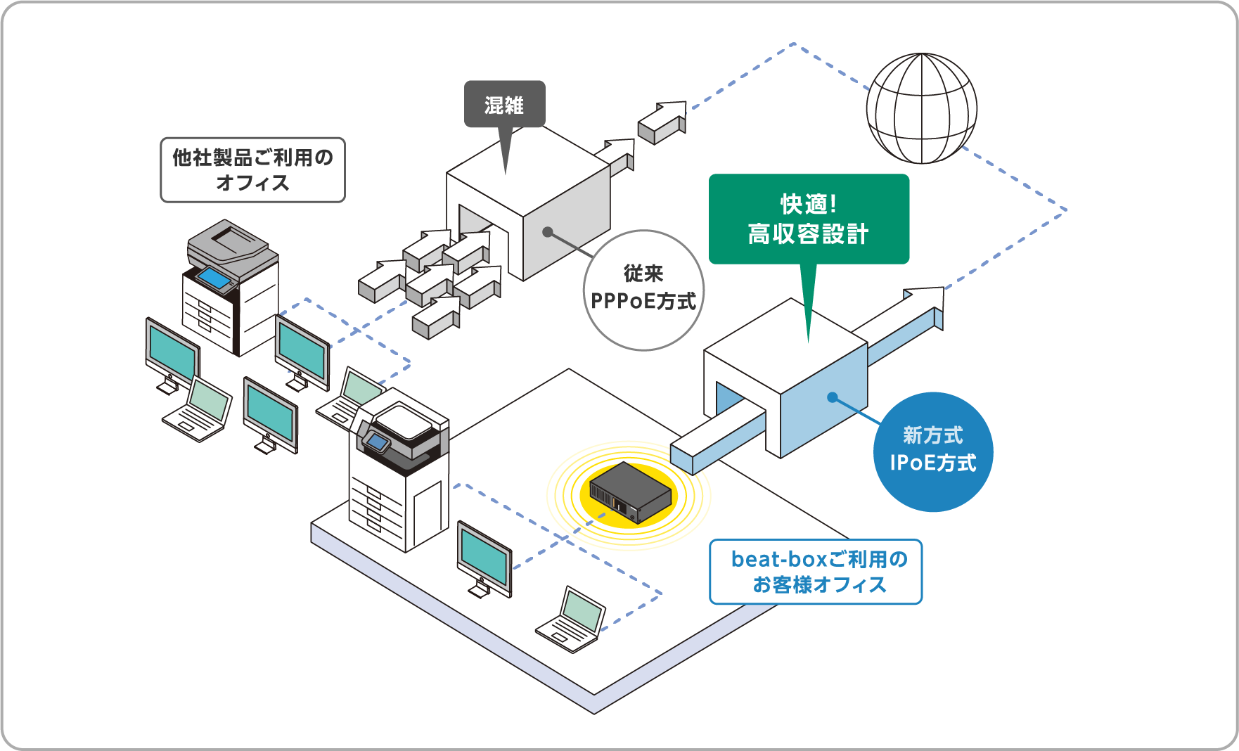 新⽅式インターネット接続環境「IPoE」で⾼品質なネットワーク環境を提供します。