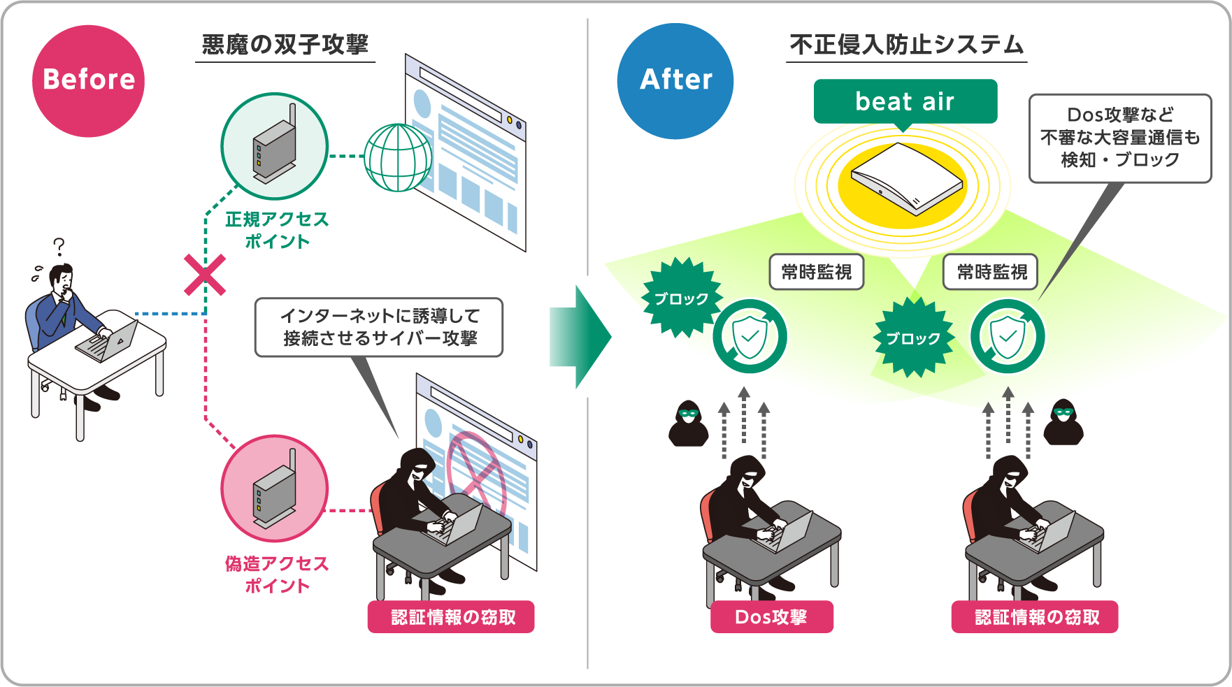 電波状況を常時監視、攻撃を未然に防ぎます。