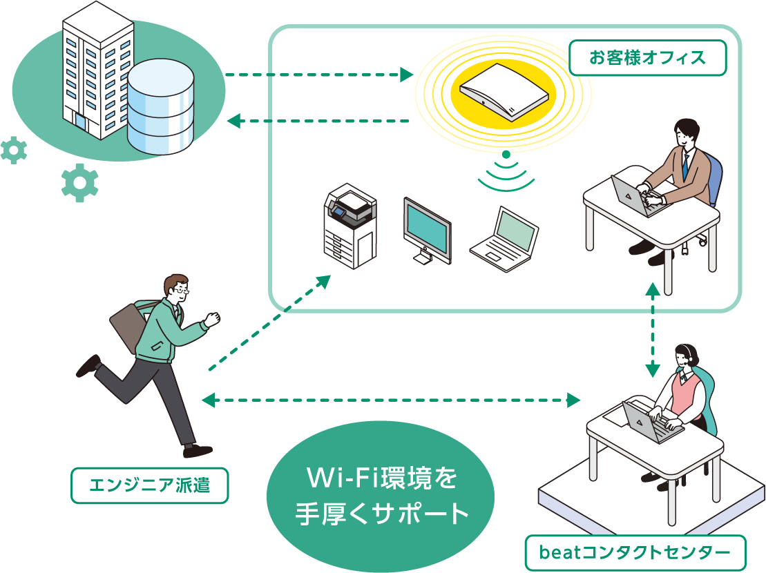 Wi-Fi環境を手厚くサポート