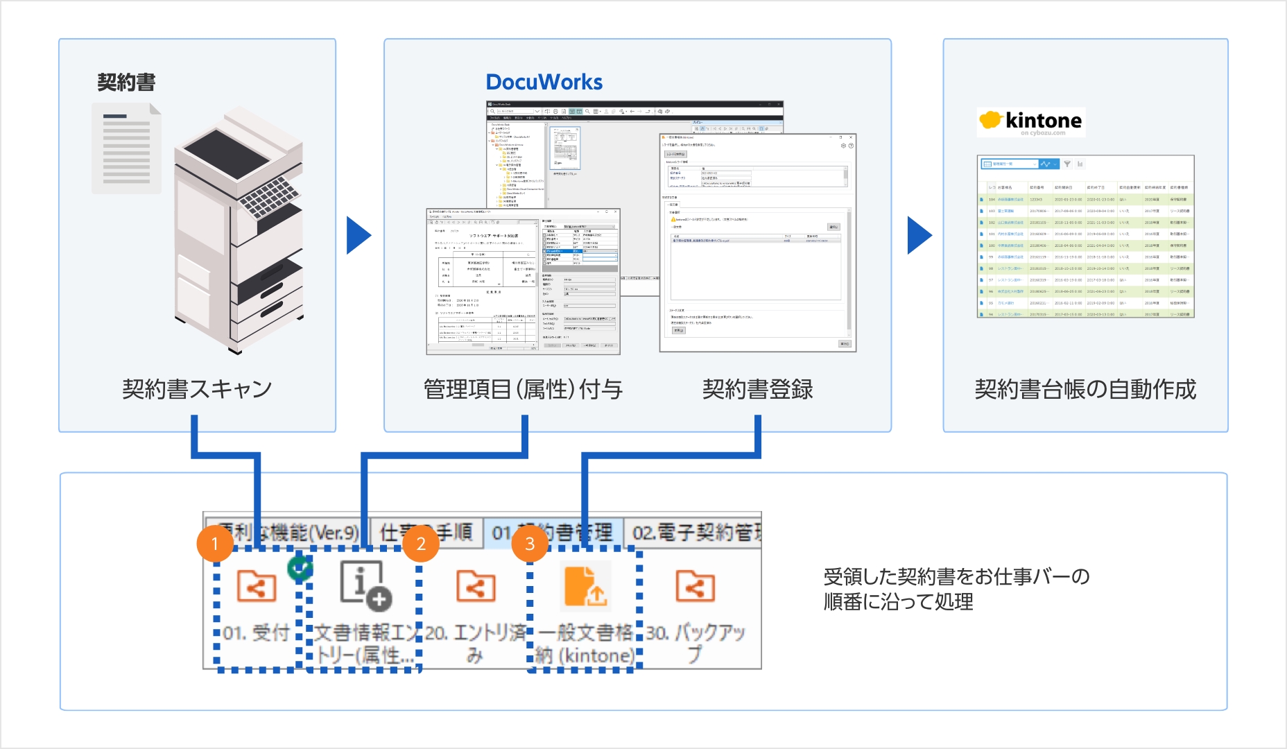 複合機/関連ソリューションとの連携でDocuWorksの可能性がもっと広がる