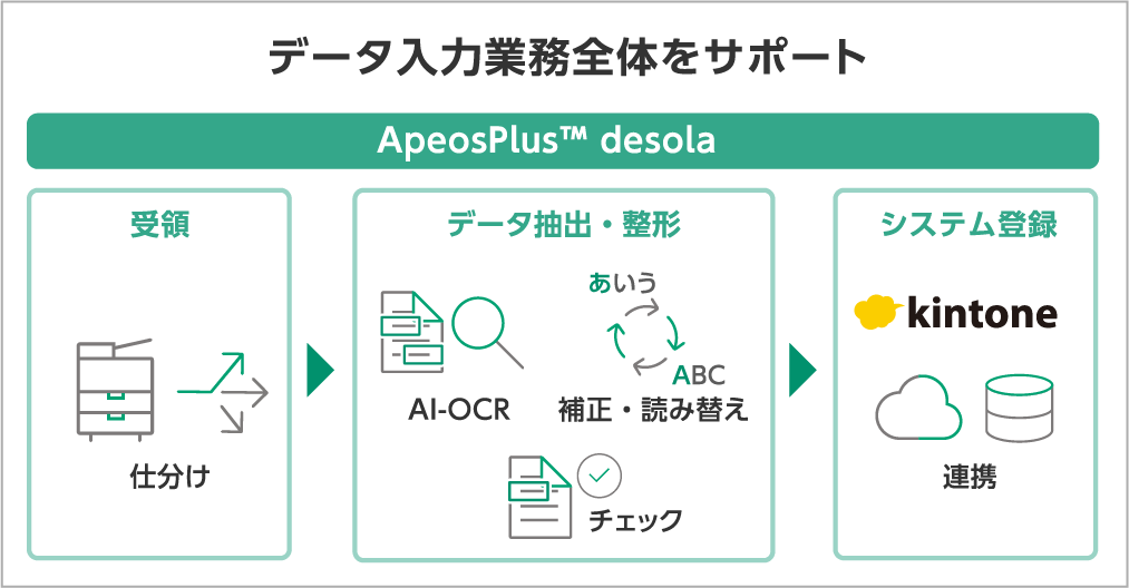 データ入力業務全体をサポート
