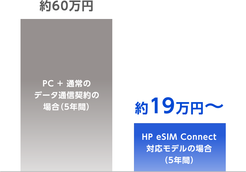 約60万 PC+通常のデータ通信の場合(5年間) / 約19万〜 HP eSIM Connect対応モデルの場合（5年間）