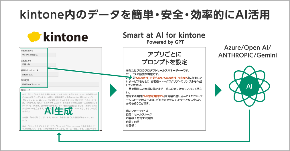 kintone内のデータを簡単・安全・効率的にAI活用
