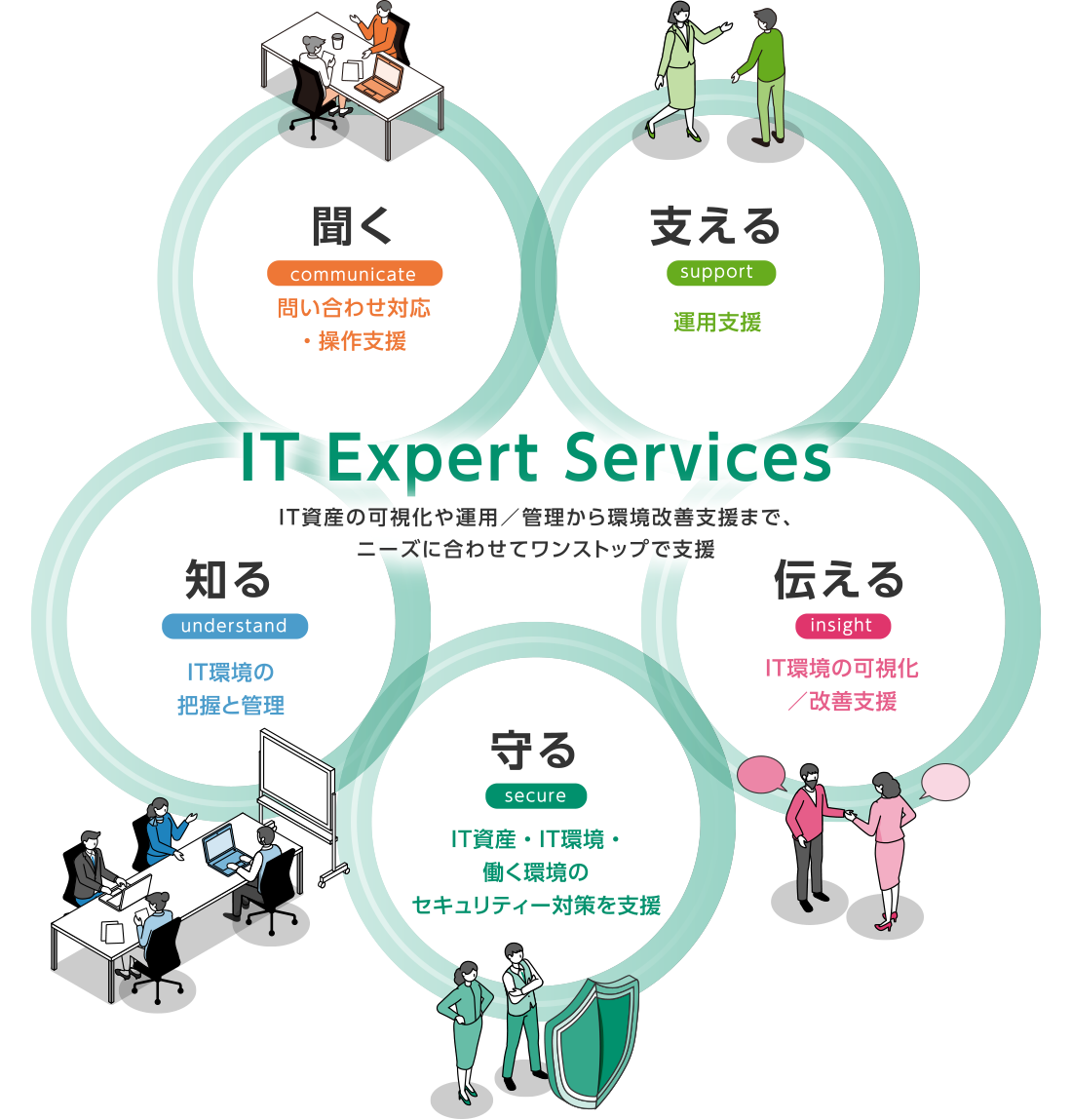 IT Expert Services IT資産の可視化や運用/管理から環境改善支援まで、ニーズに合わせてワンストップで支援