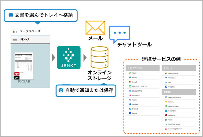 ワークスペース上の文書を 多様なクラウドサービスに接続して活用しよう！！
