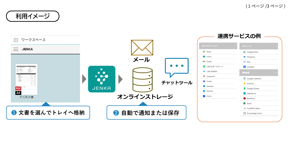 ワークスペース上の文書を多様なクラウドサービスに接続して活用しよう