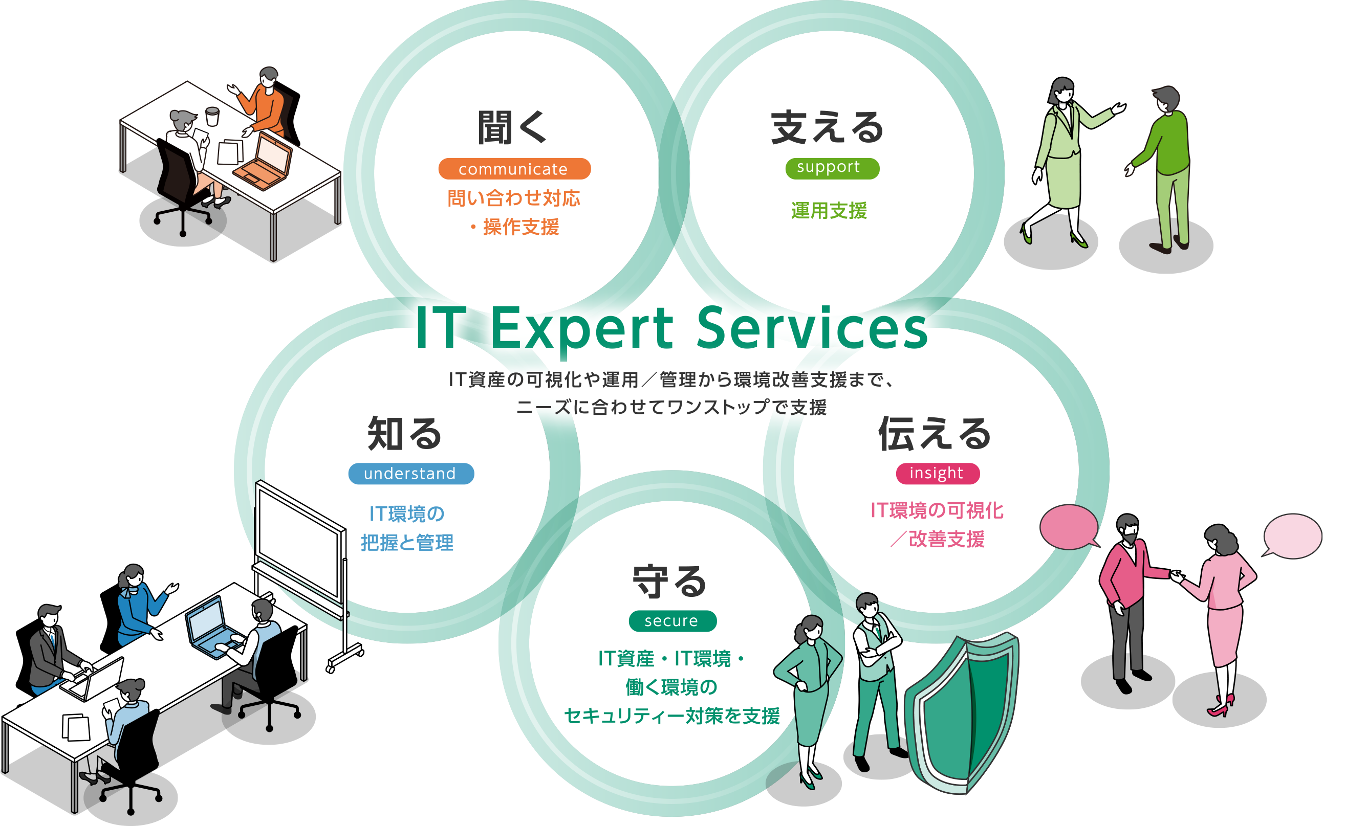 IT Expert Services IT資産の可視化や運用/管理から環境改善支援まで、ニーズに合わせてワンストップで支援