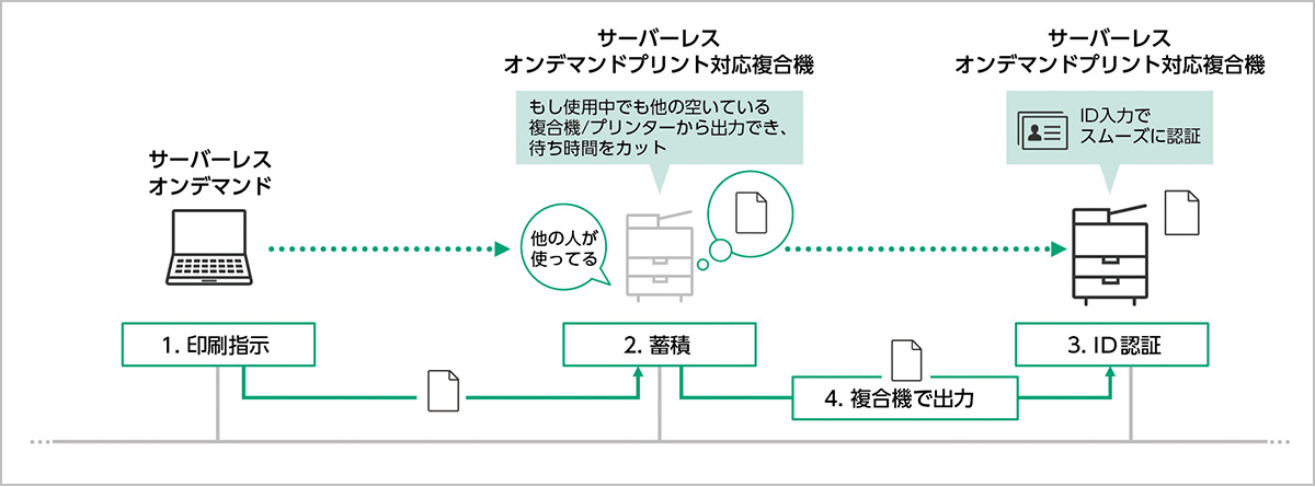 導入事例：複合機の利用状況をユーザーごとに「見える化」プリント枚数 