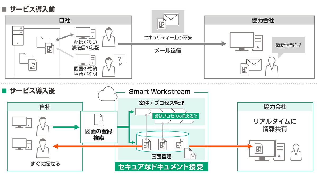 サービス導入前/サービス導入後