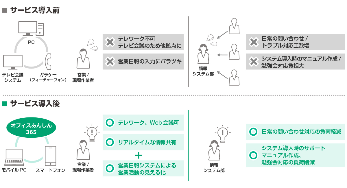 サービス導入前/サービス導入後