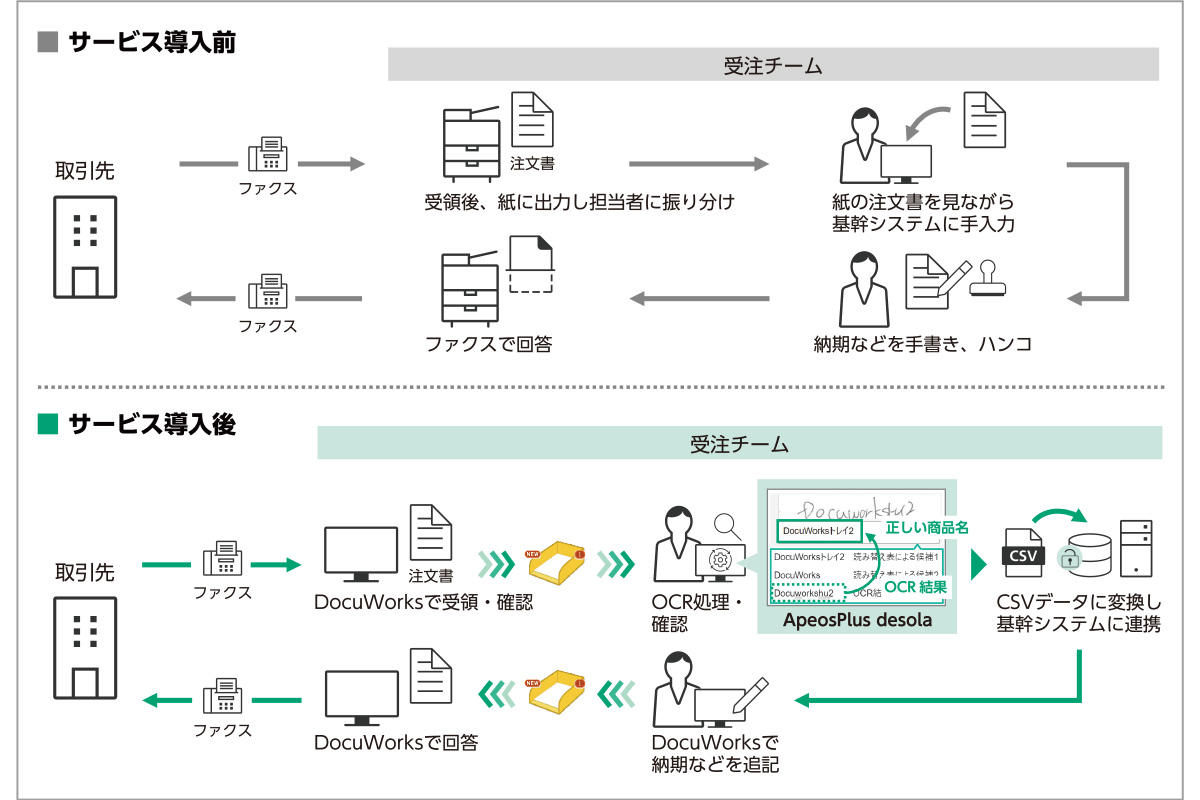 サービス導入前/サービス導入後
