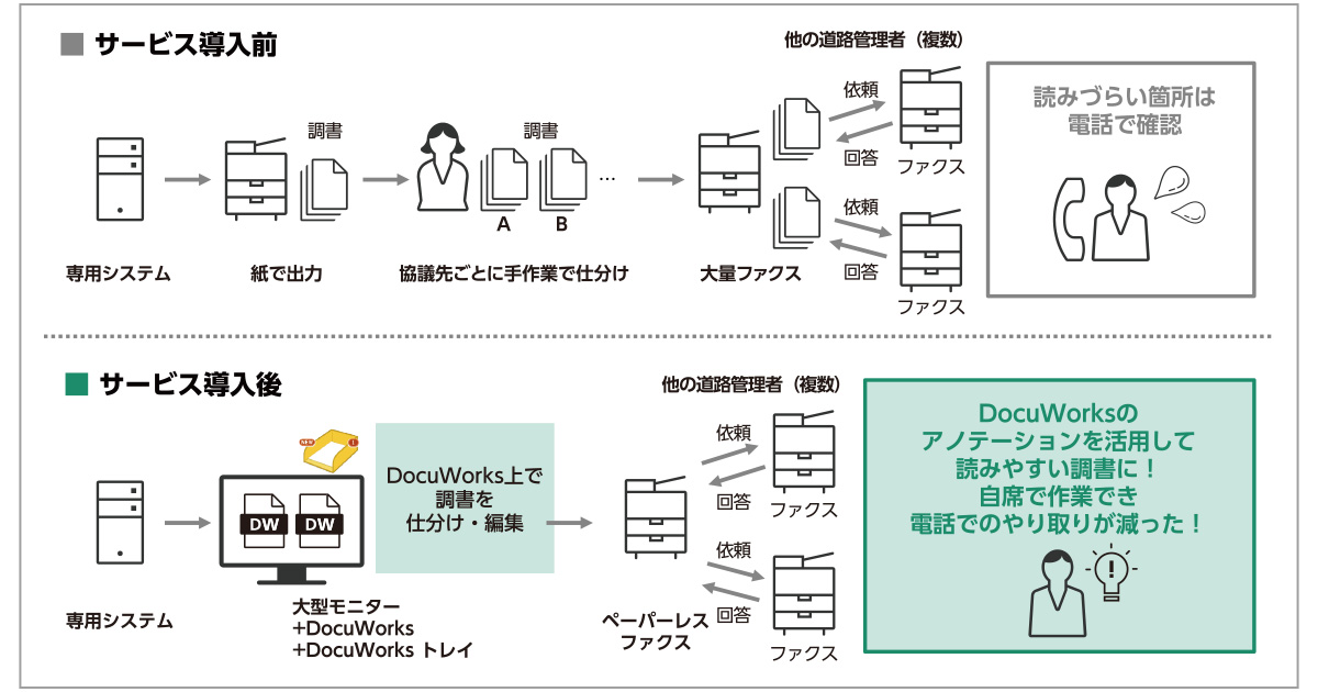 サービス導入前/サービス導入後