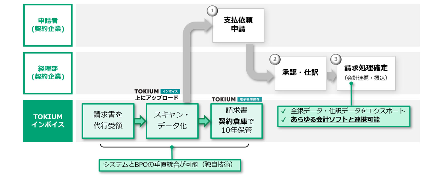 導入後の業務フロー