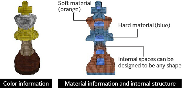 The FAV format is able to retain information on internal structure, color information, and material information