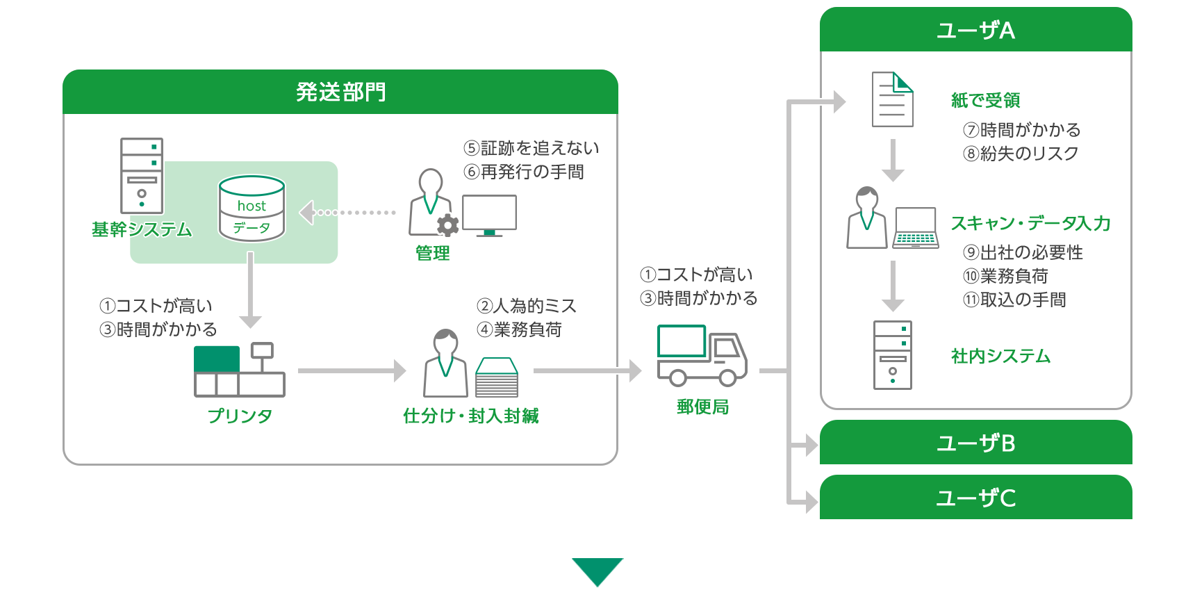 既存の印刷から配送業務に至るプロセス上の課題