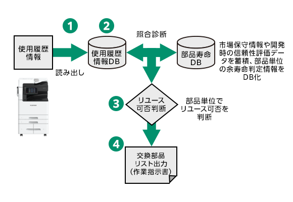 [図]使用履歴情報活用の流れ
